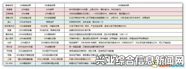 全境封锁 1.1版新套装属性效果解析视频，深度探讨新套装带来的不俗效果