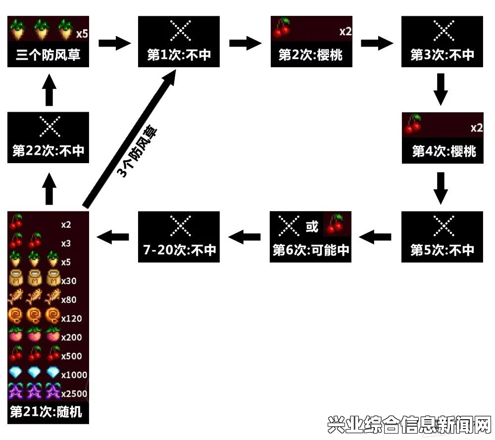 星露谷物语，老虎机规律解析攻略及问答环节