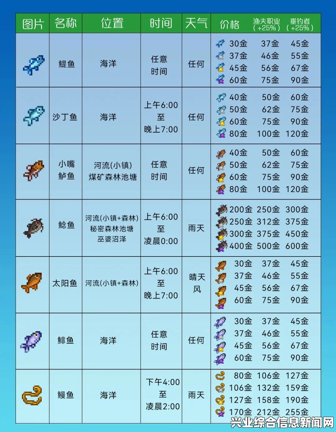 星露谷物鱼种类与钓点指南，全面解析钓鱼位置及技巧