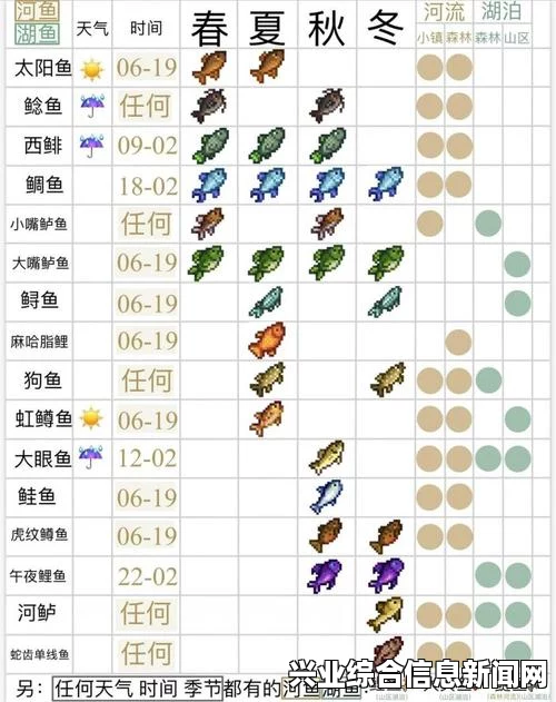 星露谷物物鱼种类及位置一览表，鱼都在哪里钓？