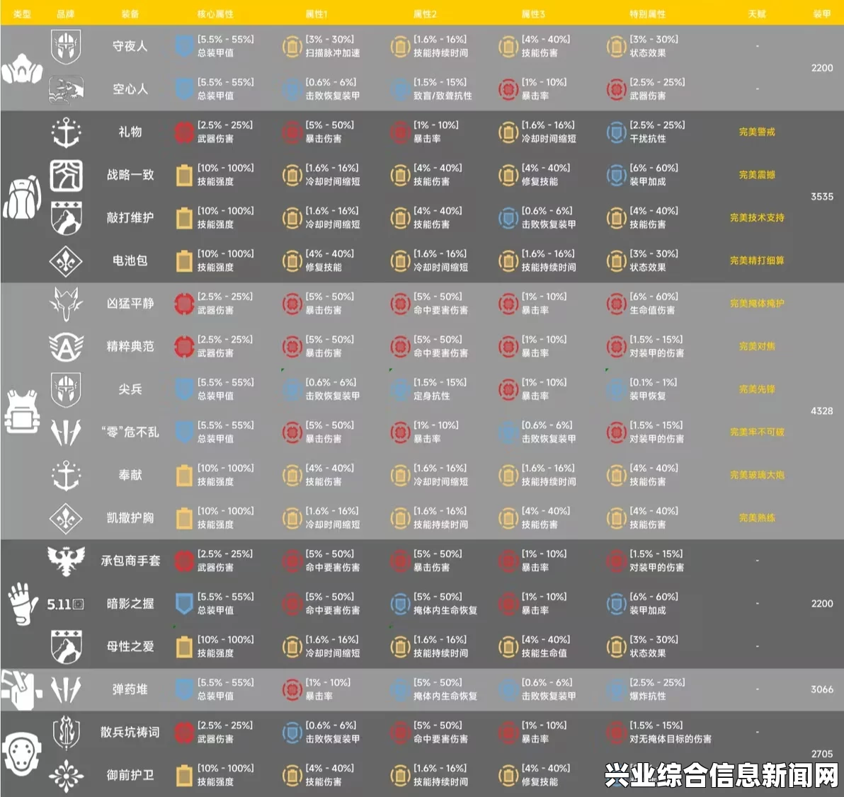 全境封锁属性状态与附加能力一览，技能天赋大全