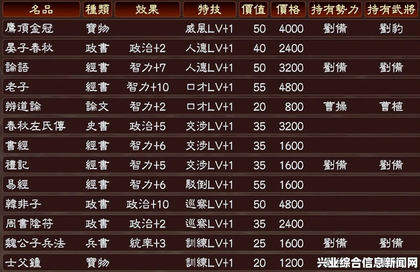 三国志13 能力上限突破100 及255变32767超人CE脚本