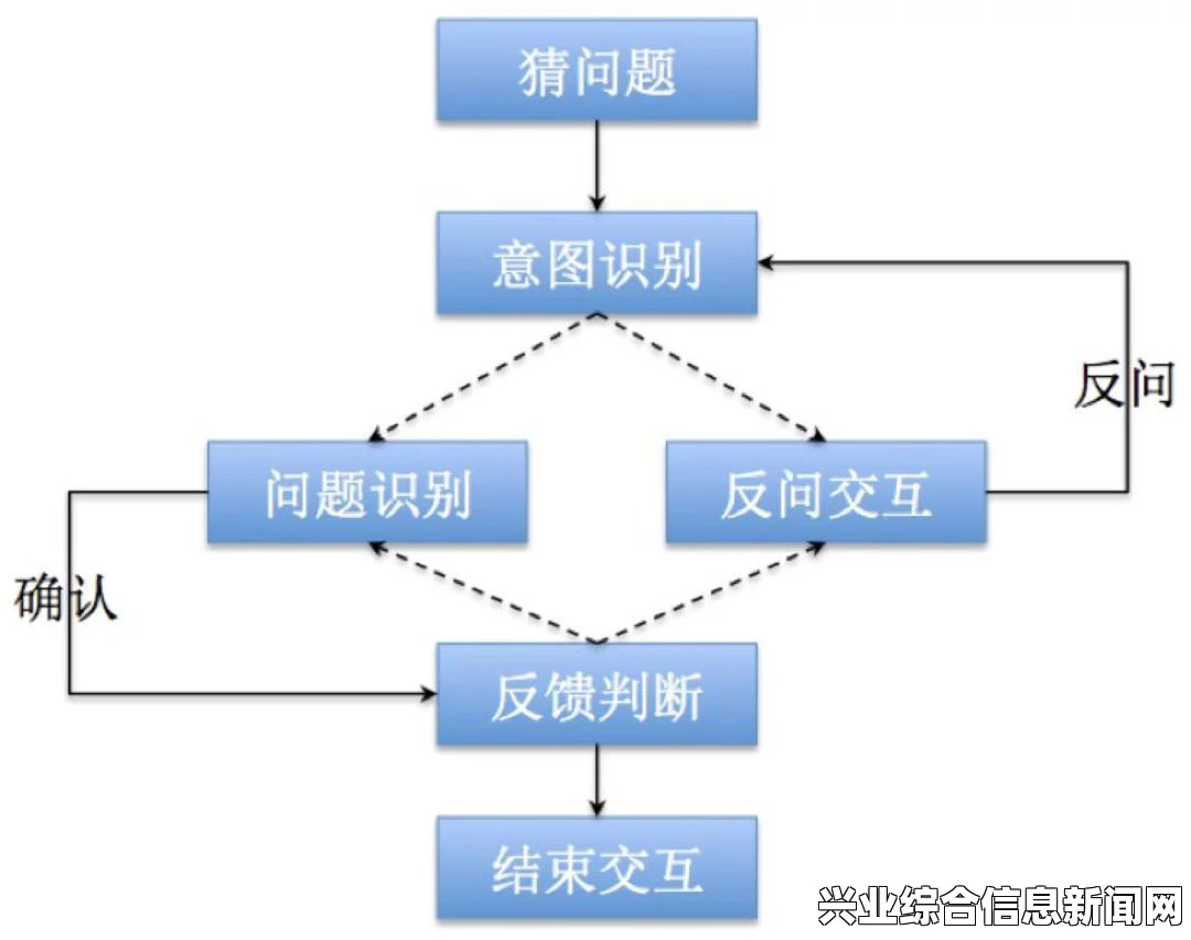问题描述