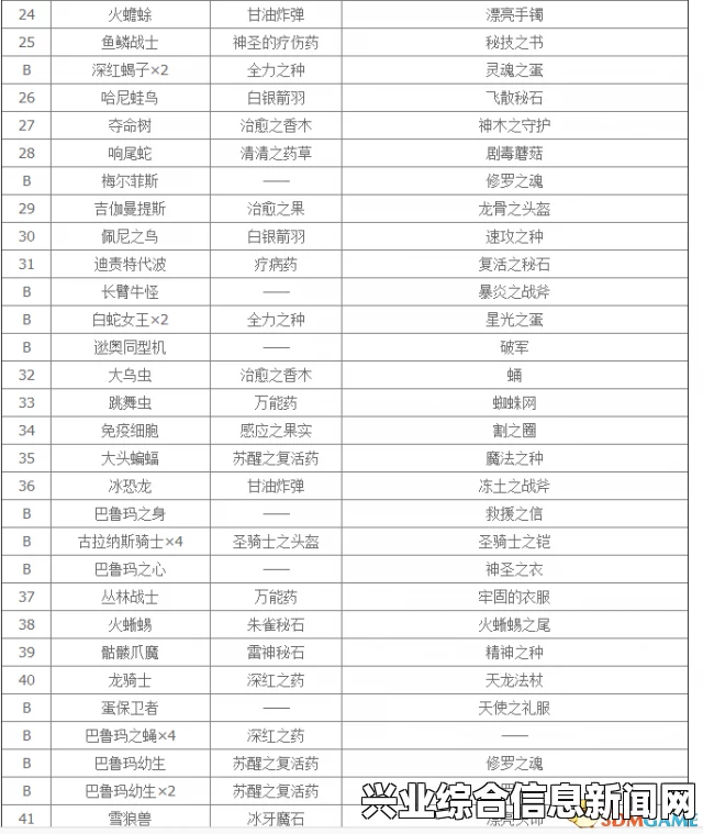 格兰蒂亚2，周年版 所有BOSS掉落物品一览