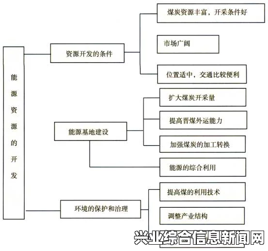 资源开发概述