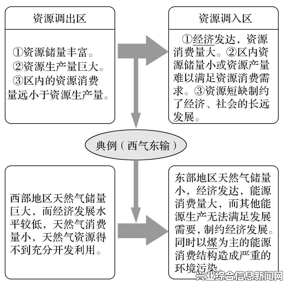 资源开发概述