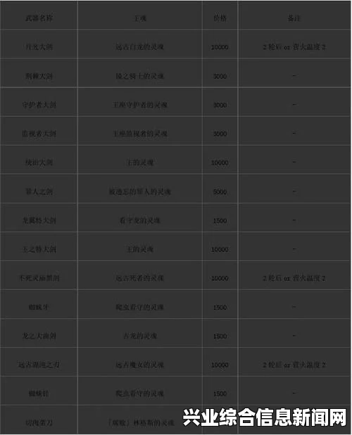 王魂武器兑换种类概览