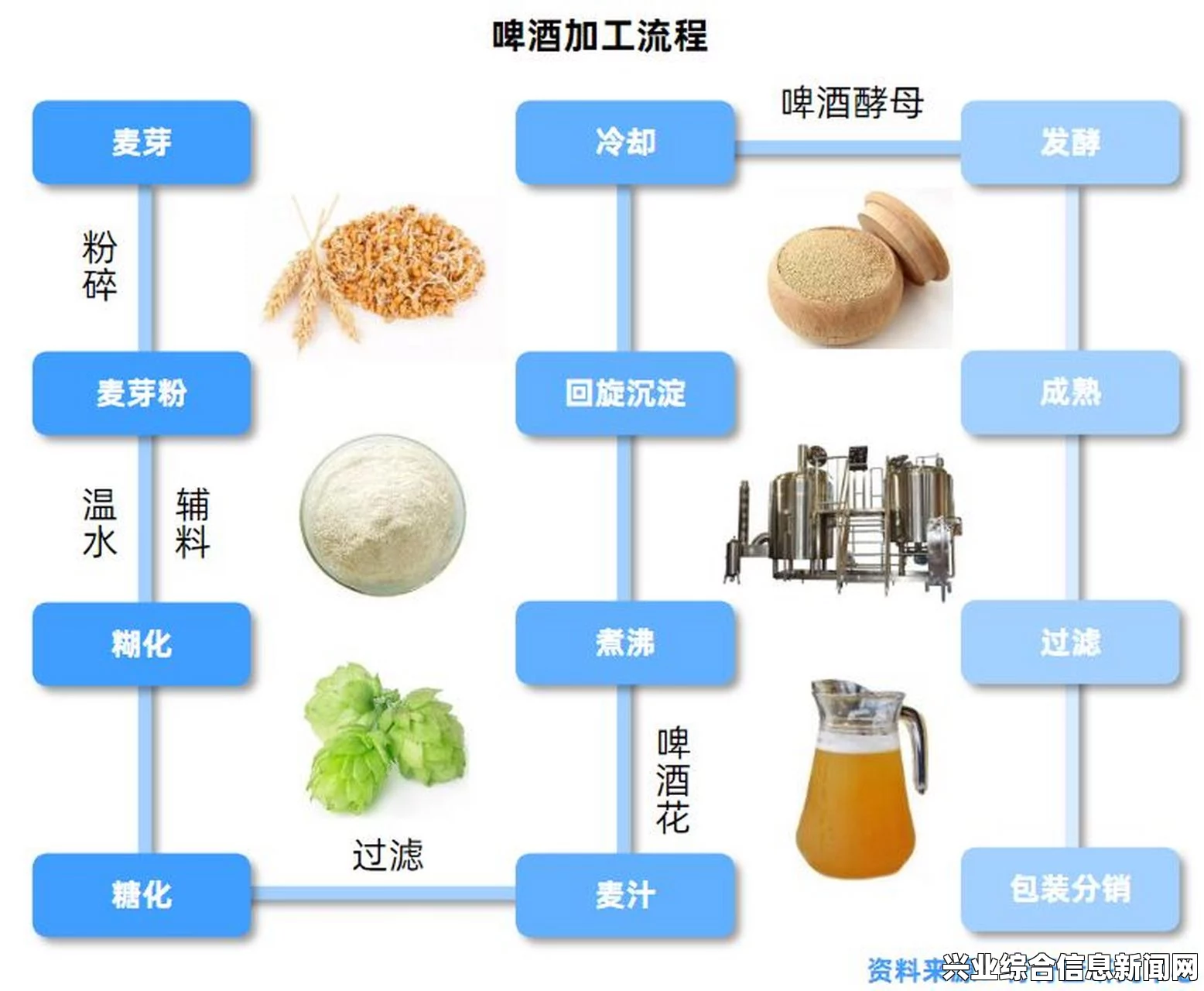 啤酒的原材料分析