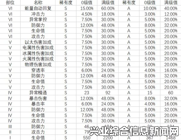 满级属性概述