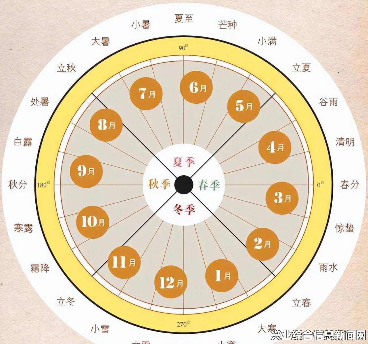 十二地支日冕转盘攻略