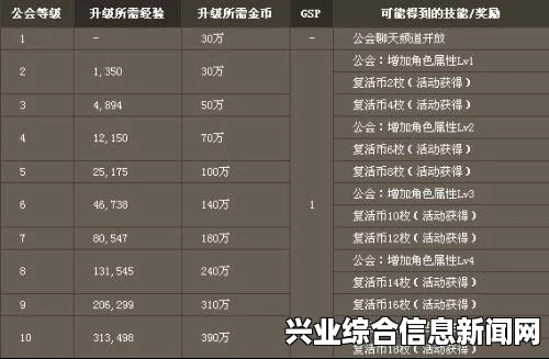 地下城工会技能等级对应卡牌详解