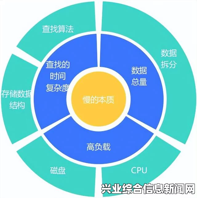 性能优化方法