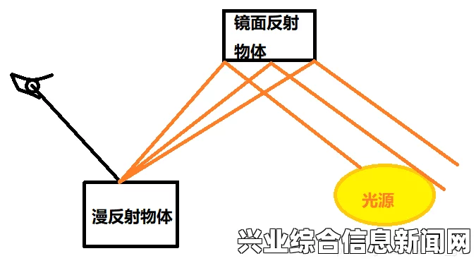 光源反射的影响