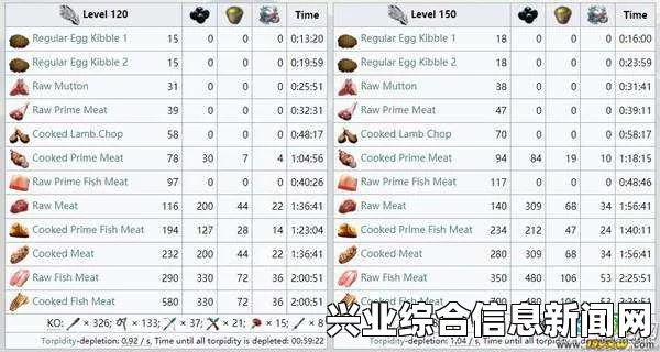方舟，生存进化 v184版鞍解锁等级一览表