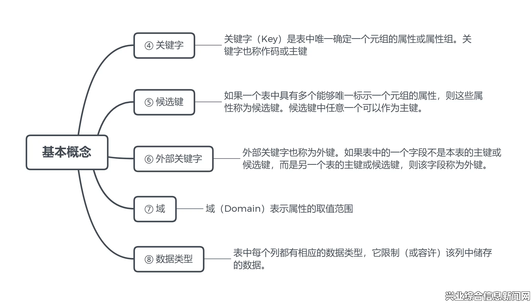 基础概念