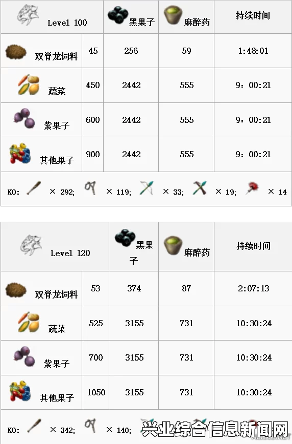 方舟，生存进化 恐龙驯服时间一览表及驯龙时间分析