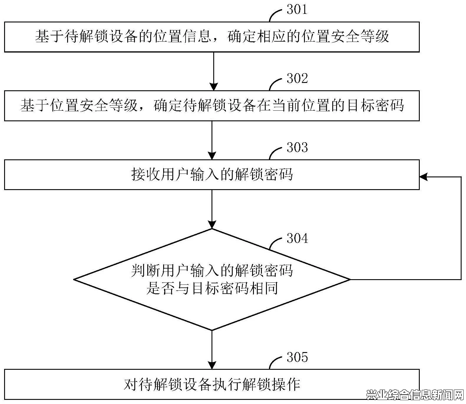 解锁条件