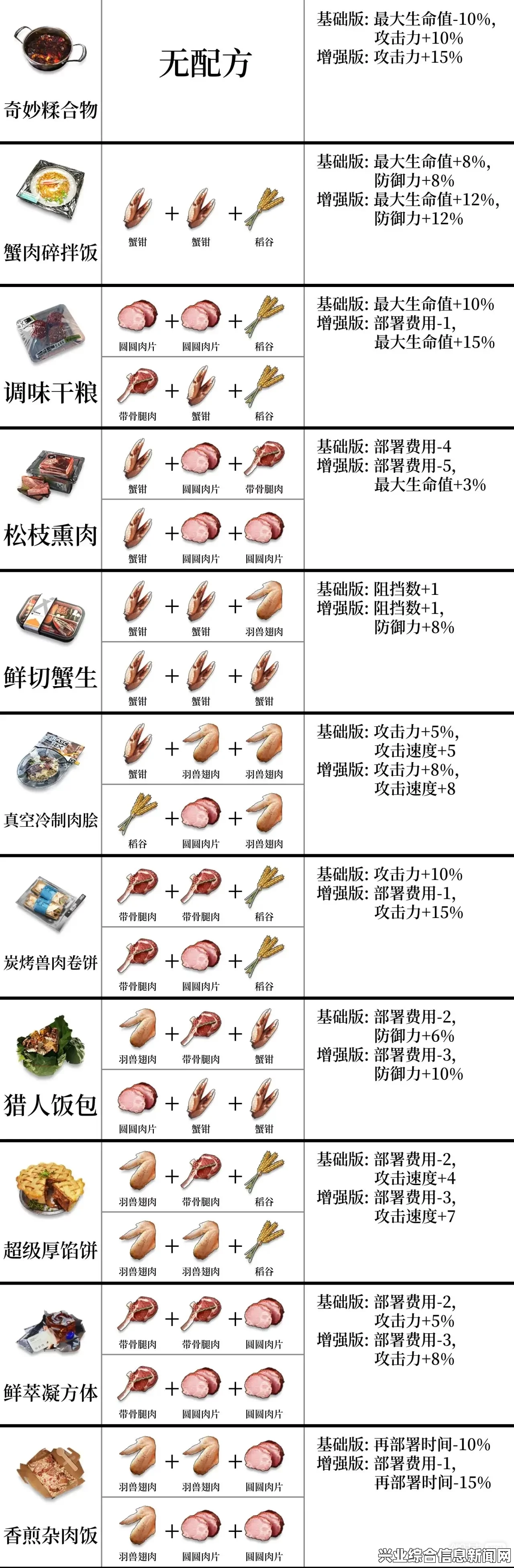 方舟生存进化，全面解析食物配方作用指南
