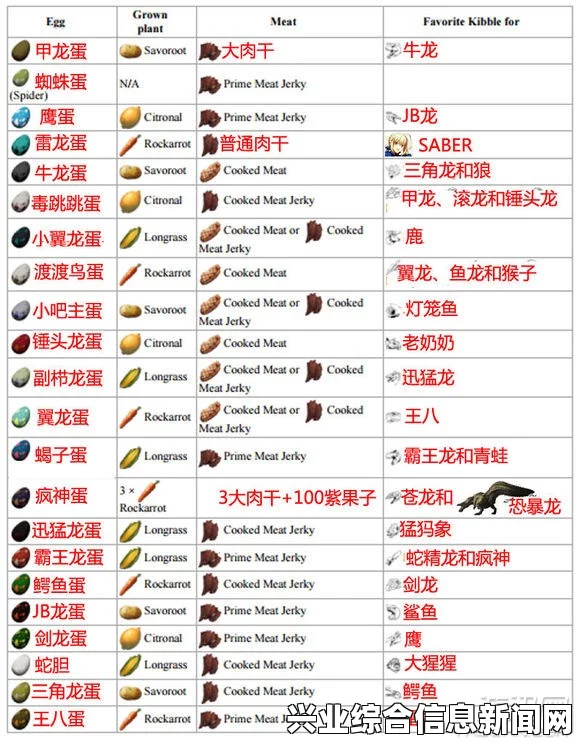 方舟，生存进化食物配方作用一览